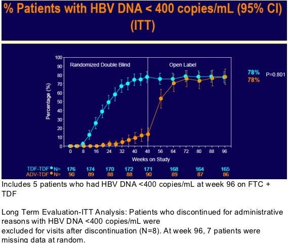 Postotak Pacijenata Sa Hbv Dna Manje Od 400 Kopija