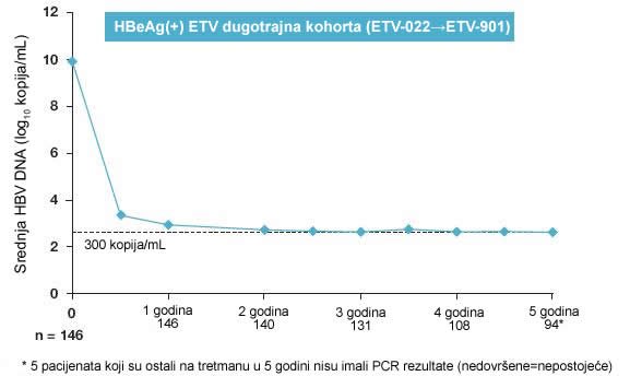 HBeAg+ entecavir