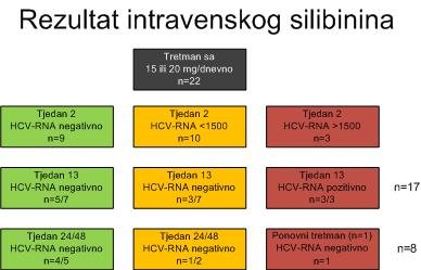 rezultat intravenskog silibinina